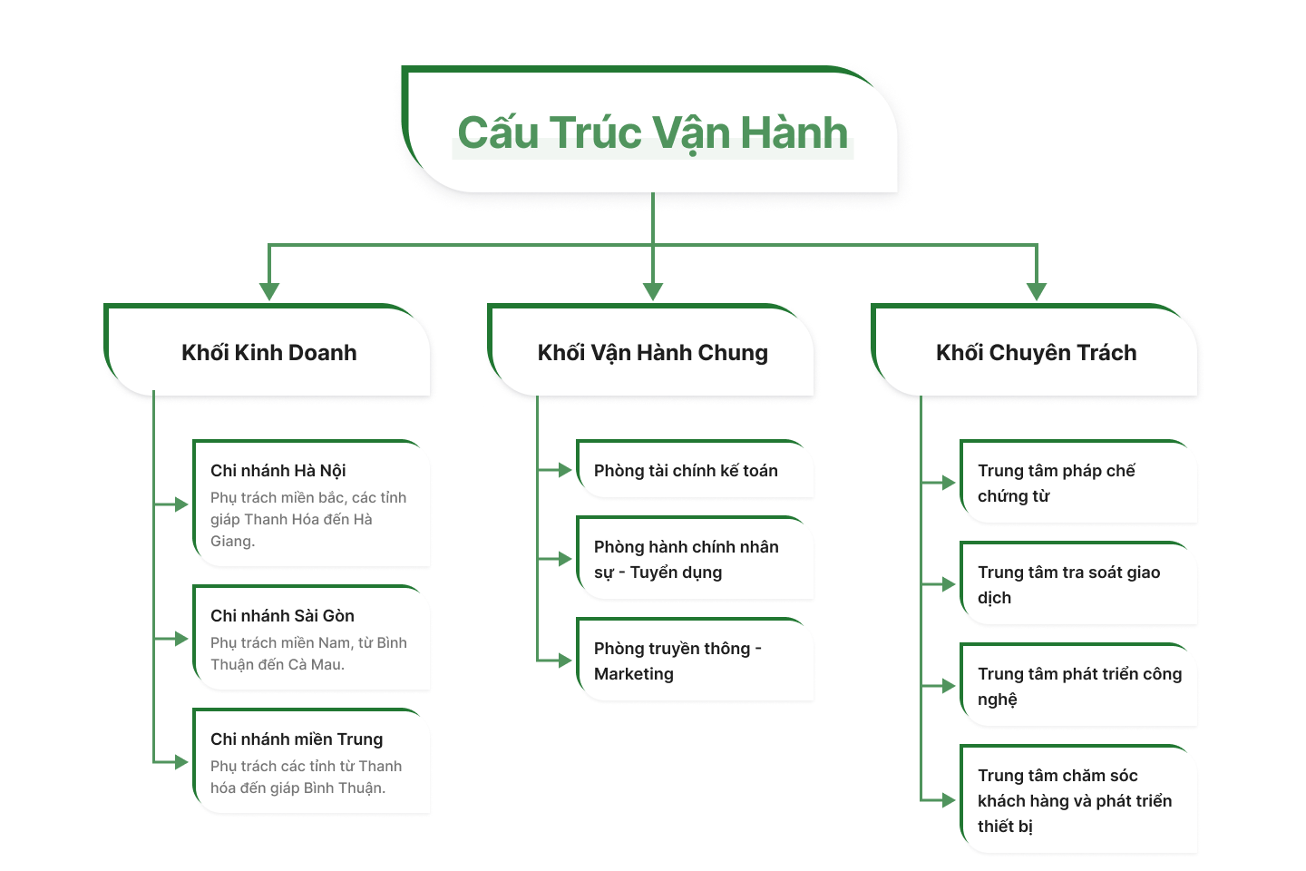 cau-truc-van-hanh